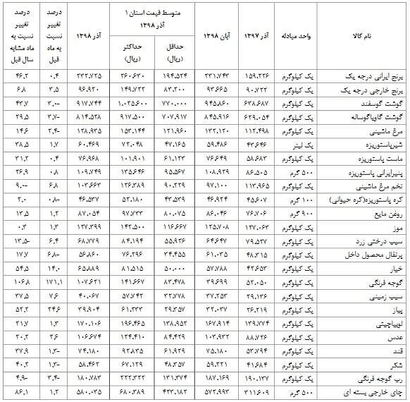 در آذر ماه کدام کالا‌ها گران شدند؟