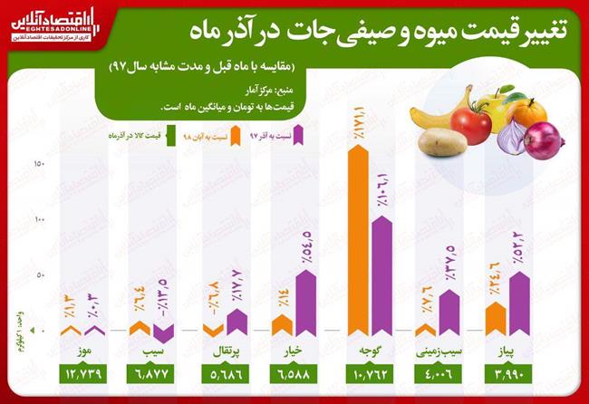 قیمت گوجه