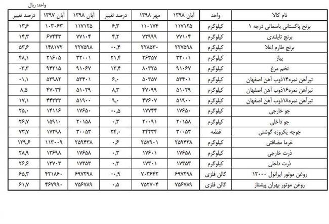 کاهش قیمت تخم‌مرغ و افزایش قیمت برنج +جدول