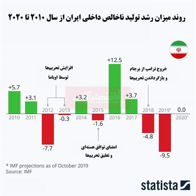 بررسی مشکلات اقتصاد ایران