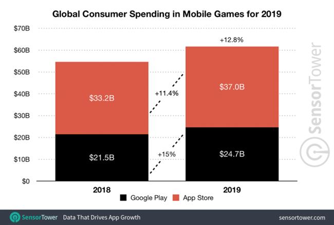 آمار درآمدزایی بازی های موبایلی در سال 2019
