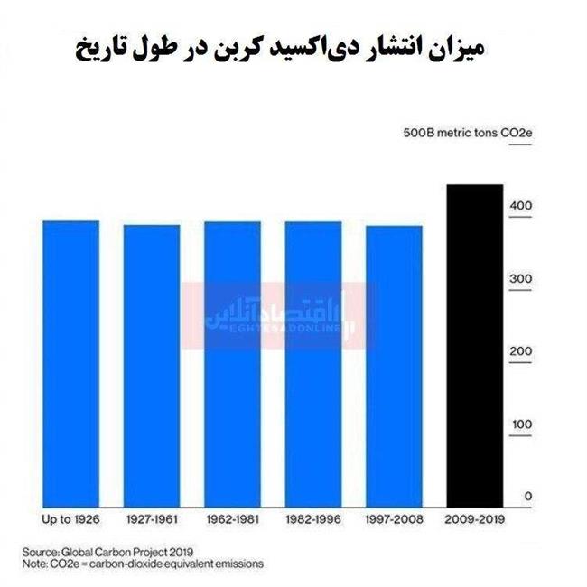 ثبت بیشترین میزان انتشار گازهای گلخانه‌ای در یک دهه اخیر