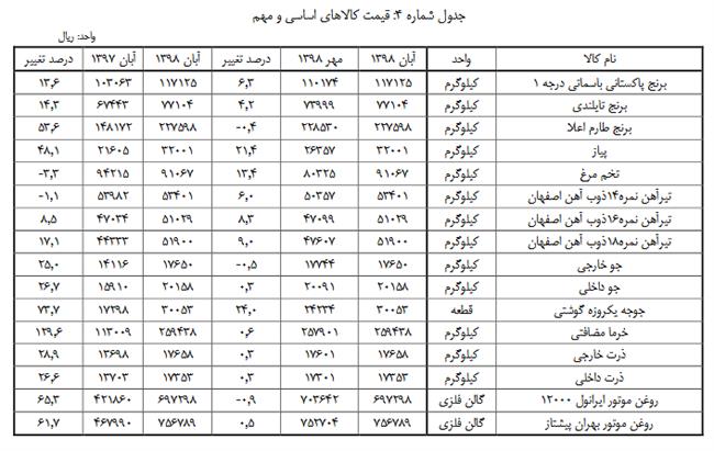 گوجه‌ و پیاز صدرنشین افزایش قیمت کالاهای اساسی در آبان‌ماه