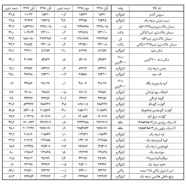 گوجه‌ و پیاز صدرنشین افزایش قیمت کالاهای اساسی در آبان‌ماه