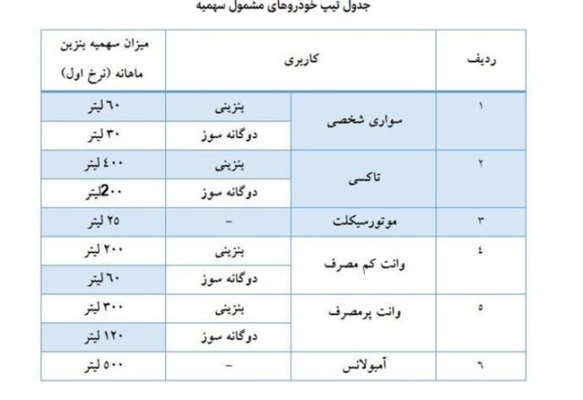 امشب سهمیه بنزین خودرو‌ها واریز می‌شود +جزئیات