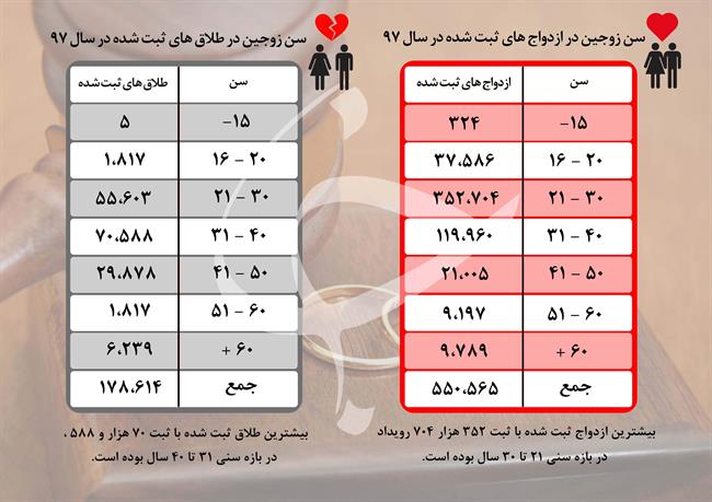 مردم ایران بیشتر در چه سنی ازدواج می‌کنند؟ / 30 تا 40 ساله‌ها بیشتر طلاق می‌گیرند