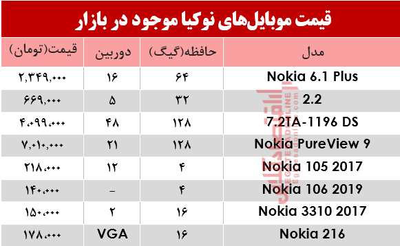 موبایل نوکیا