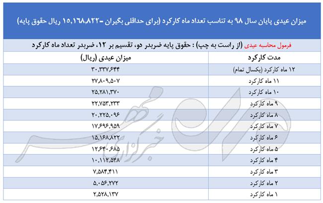 هر کارگر امسال چقدر عیدی می‌گیرد؟ +جدول