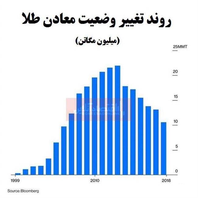 ذخایر طلا رو به اتمام است؟