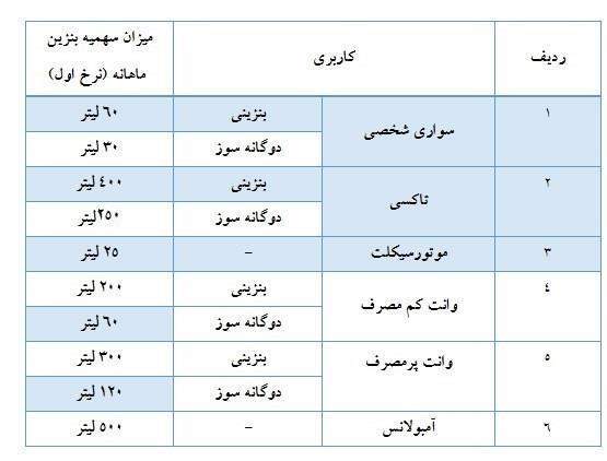 سهمیه بنزین بهمن‌ماه واریز شد+جدول