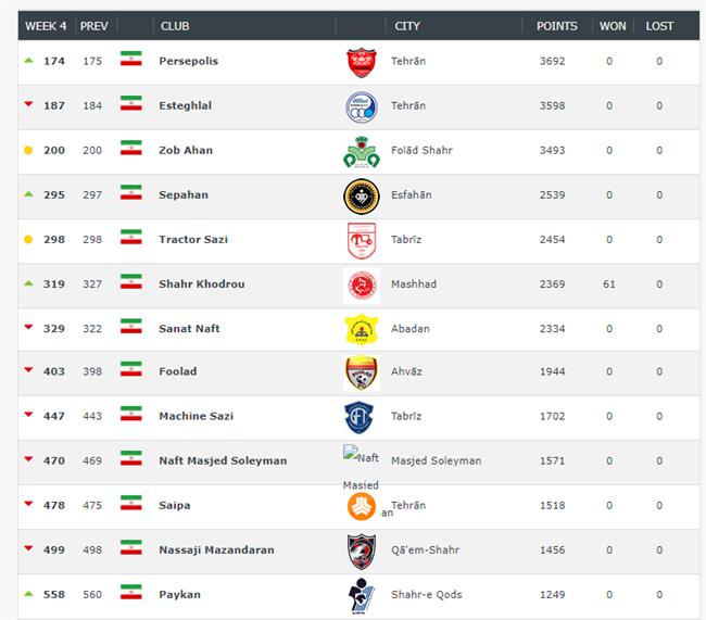 پرسپولیس درصدر تیم‌های ایرانی/ استقلال سقوط، ذوب آهن ثابت ماند