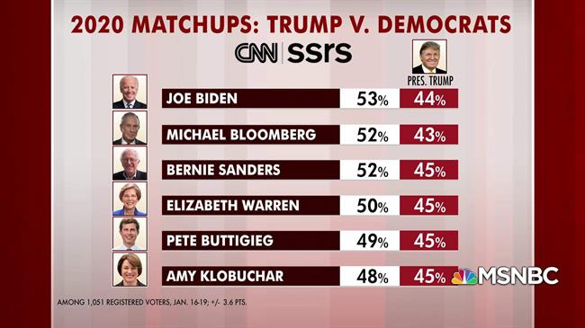 نظرسنجی «سی‌ان‌ان»: تمام نامزدهای دموکرات ترامپ را شکست می‌دهند