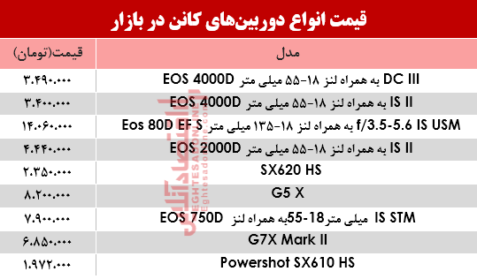 دوربین کانن