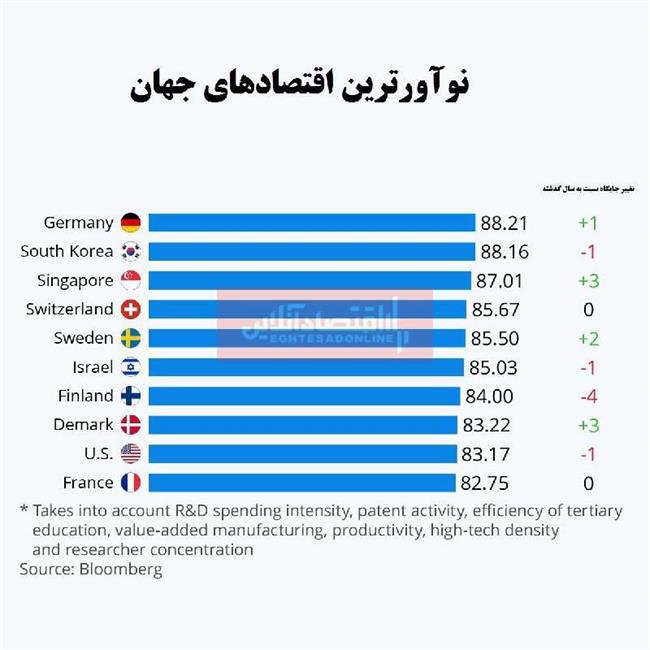 نوآورترین اقتصادهای جهان کدامند؟