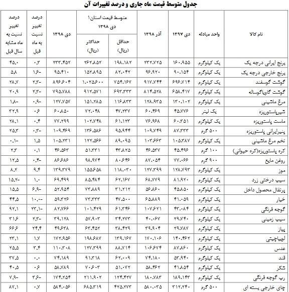 جزئیات تغییر قیمت اقلام خوراکی