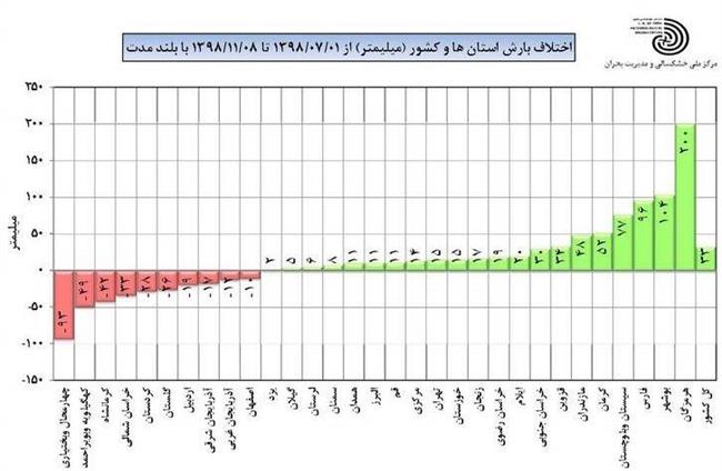 پیش بینی برف و باران 3روزه در برخی استان‌ها