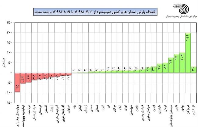 برف 3 روزه 20 استان را فرا می‌گیرد