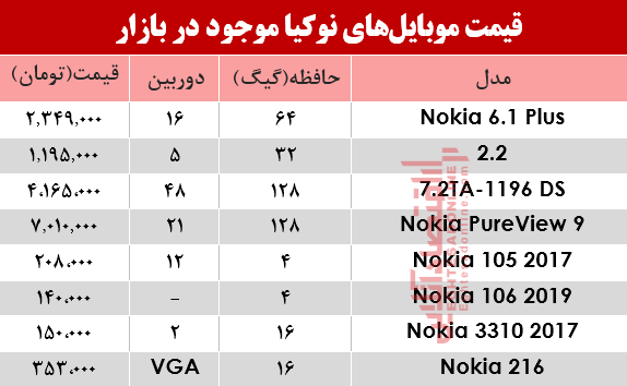 موبایل نوکیا