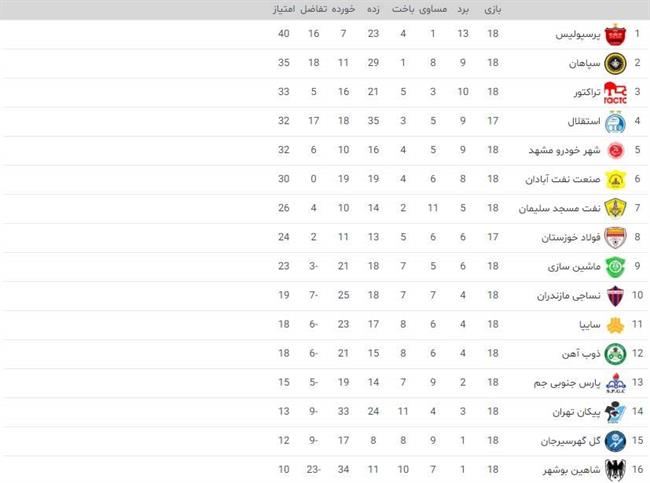 بردهای پرسپولیس و استقلال تنور لیگ را داغ‌تر کرد +جدول لیگ برتر