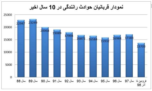 یک فاجعه عادی با قربانیان دوبرابر ظرفیت ورزشگاه آزادی!