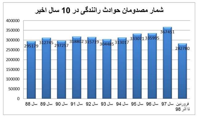 یک فاجعه عادی با قربانیان دوبرابر ظرفیت ورزشگاه آزادی!