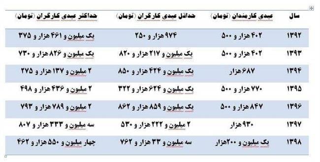 مقایسه عیدی سال 99 کارگران و کارمندان با سال‌های قبل