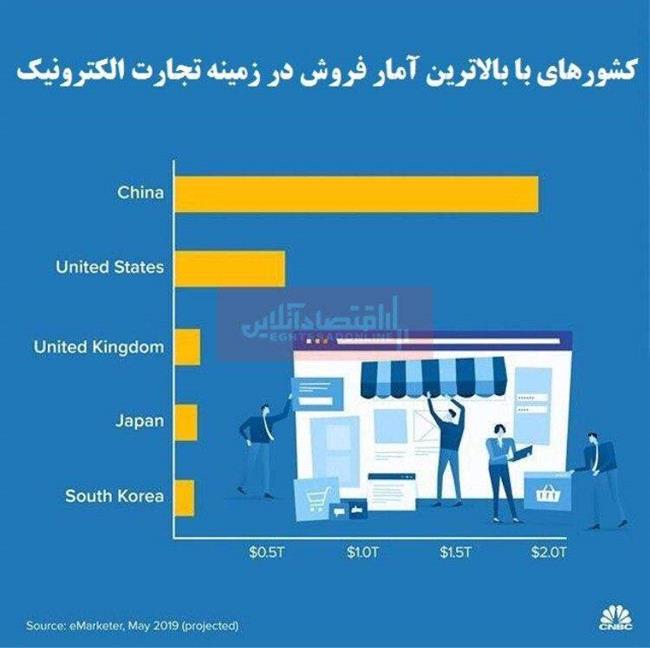 برترین کشورها در زمینه تجارت الکترونیک کدام هستند؟