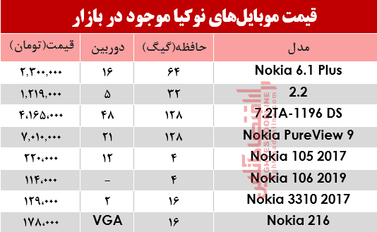 موبایل نوکیا