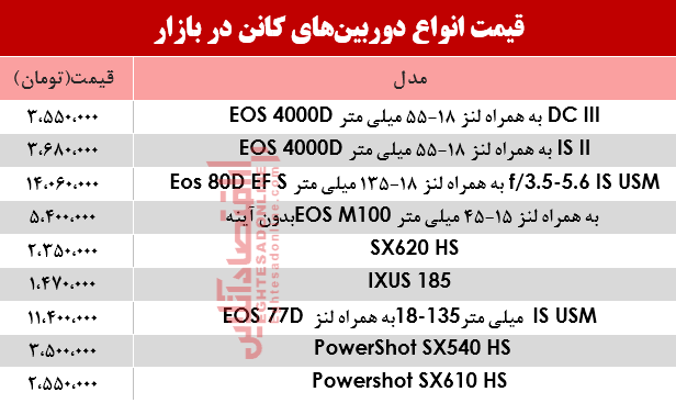 دوربین کانن