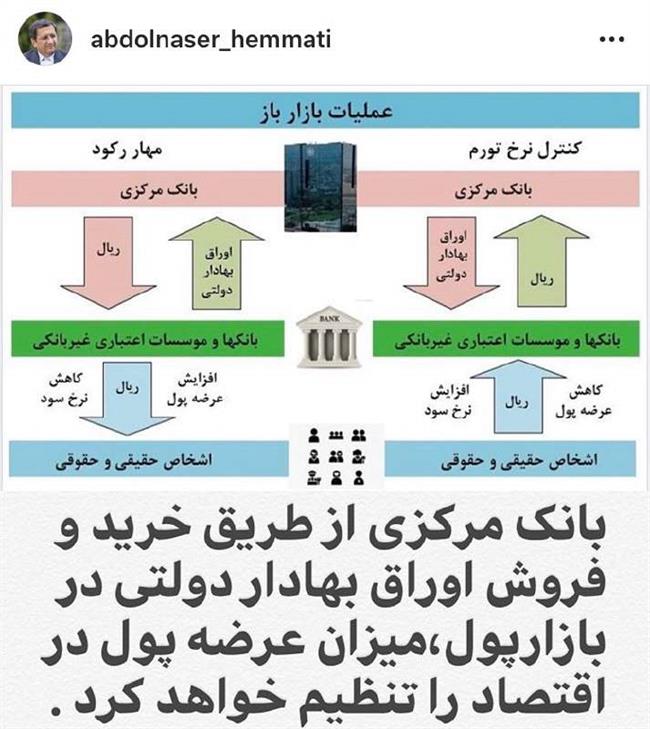 توضیحات همتی درباره عملیات بازار باز