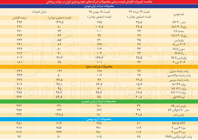 گرانی 297 درصدی خودرو در دولت روحانی