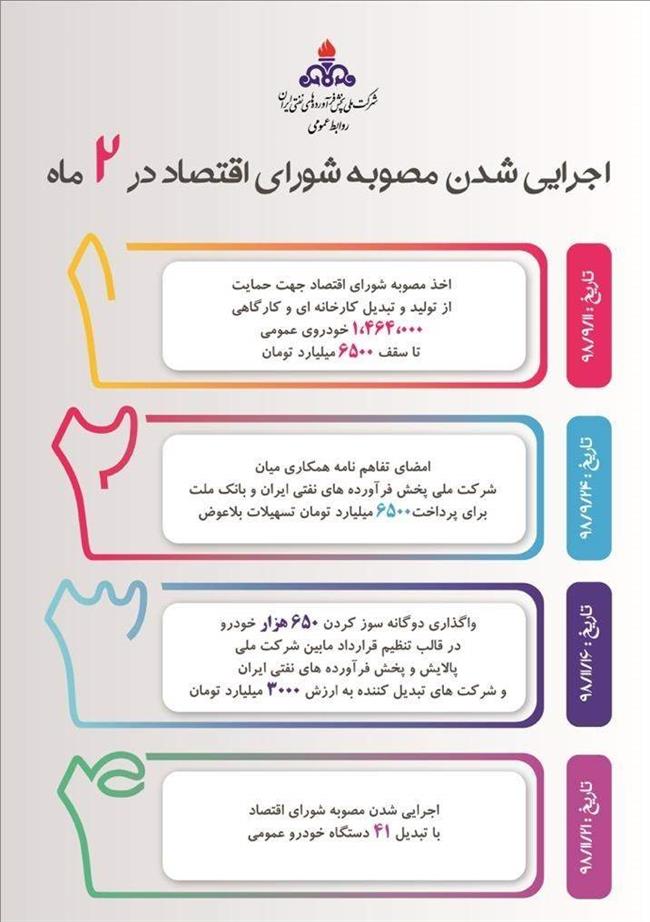 اجرایی شدن مصوبه شورای اقتصاد در 2 ماه