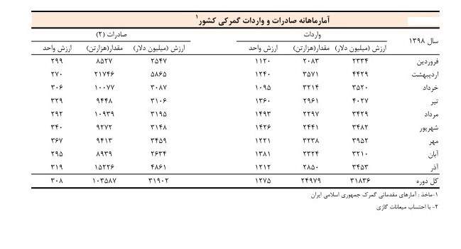 اختلاف 75 میلیون تنی صادرات و واردات در پاییز +جدول