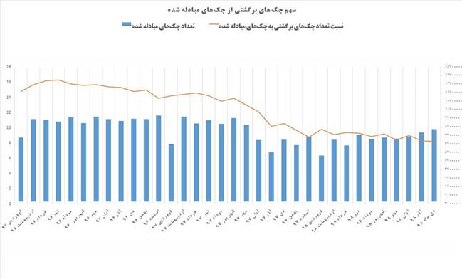 در دی ماه 98 چه تعداد چک برگشت خورد؟