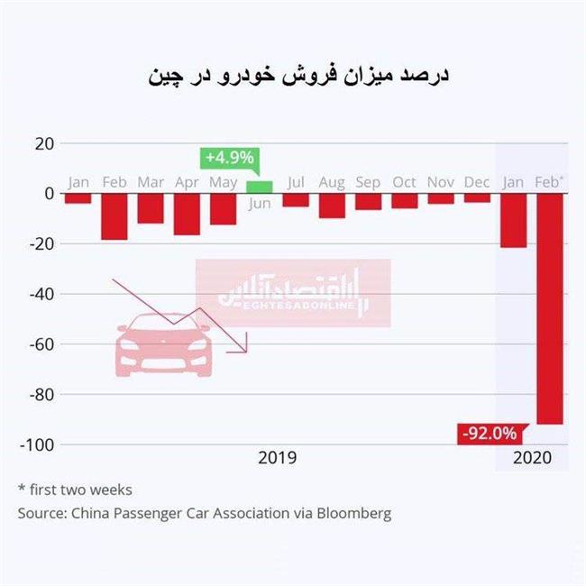 کرونا وضعیت فروش خودرو در چین را هم بحرانی کرد /92 درصد کاهش فروش