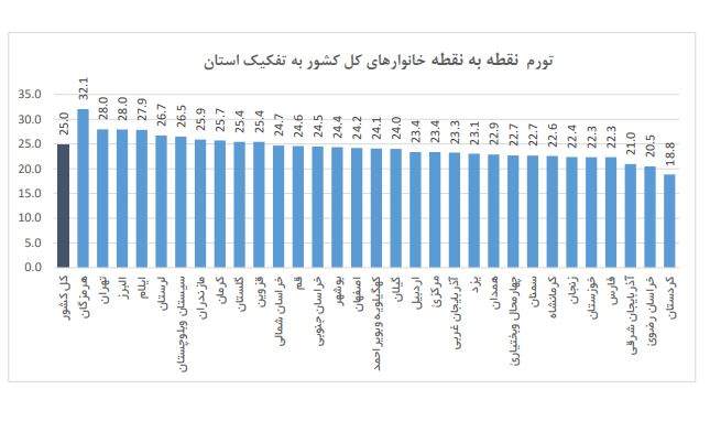 بیشترین و کمترین تورم برای کدام استان‌ها است؟