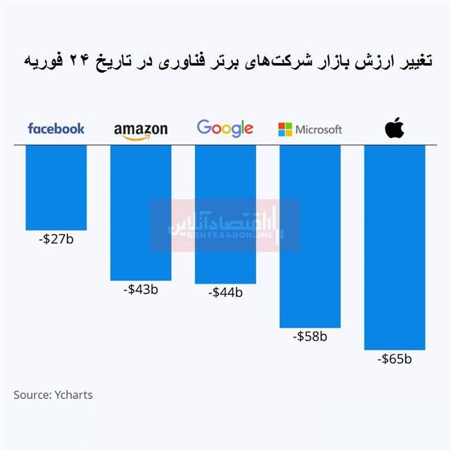 وضعیت اسف‌بار برای غول‌های تکنولوژی جهان به دلیل شیوع کرونا