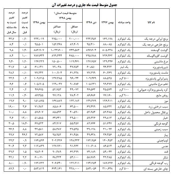 پیاز رکورد بیشترین افزایش قیمت سالانه را شکست