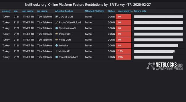 فیلترینگ شبکه های اجتماعی ترکیه