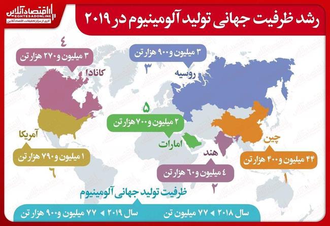 رشد ظرفیت جهانی تولید آلومینیوم در سال 2019