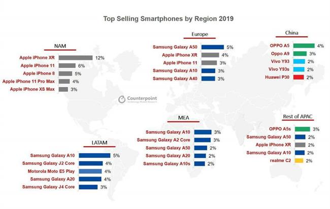 پرفروش ترین گوشی های سال 2019