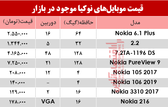 موبایل نوکیا