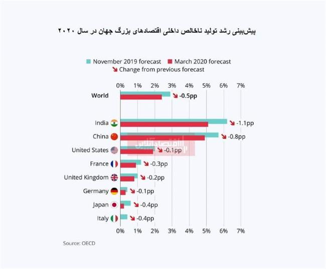 پیش‌بینی وضعیت رشد اقتصادی جهان