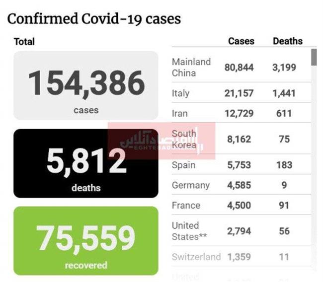 شمار مبتلایان به ویروس کرونا نزدیک به 155 هزار نفر شد/ حدود 13هزار مبتلا در ایران
