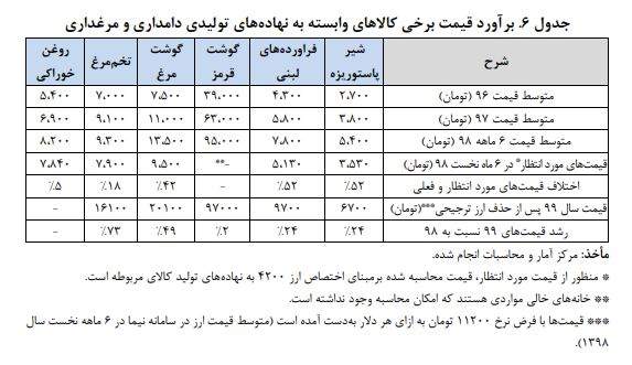 تورم ناشی از حذف ارز ترجیحی بیشتر است یا تداوم آن؟ +جدول