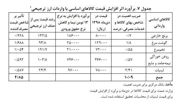 تورم ناشی از حذف ارز ترجیحی بیشتر است یا تداوم آن؟ +جدول