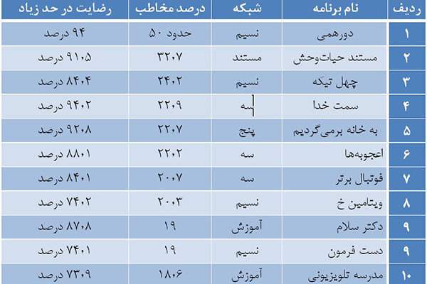 «دورهمی» پربیننده‌ترین برنامه در اسفند 98
