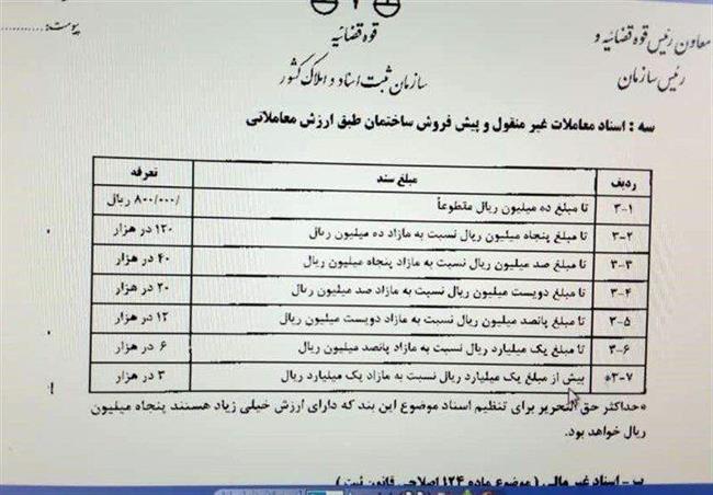 سازمان ثبت اسناد و املاک کشور , کانون سردفتران و دفتریاران , رئیس قوه قضائیه , 