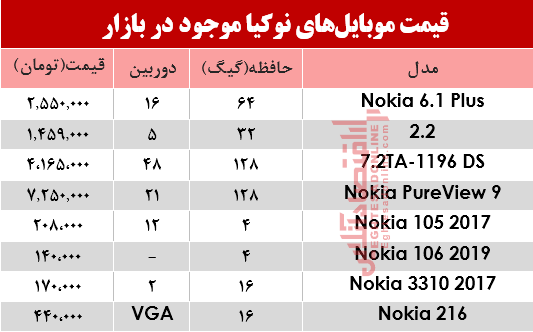موبایل نوکیا