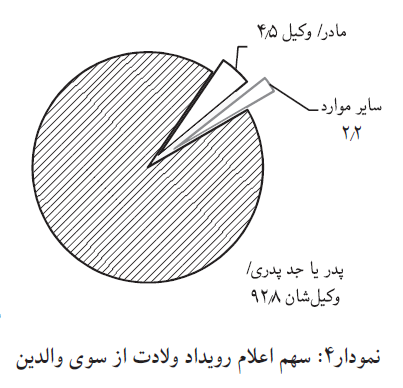 دپو عید///سهم اعلام رویداد ولادت از سوی والدین در 7 سال اخیر